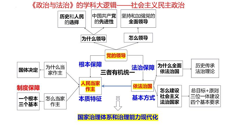 必修3《政治与法治》第一课 历史和人民的选择- 2025年高考政治一轮复习必备知识归纳（新高考通用）课件PPT第2页