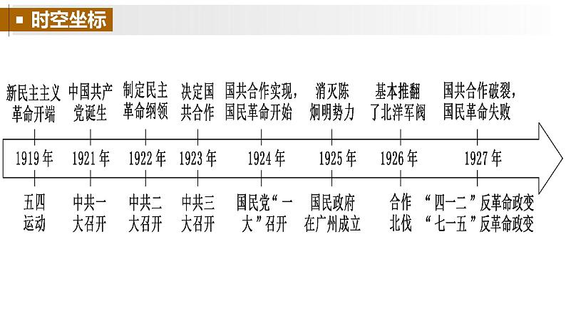 第20课 五四运动与中国共产党的诞生（课件）-2025届高考历史大一轮复习精准化备课课件（新教材新高考）第2页