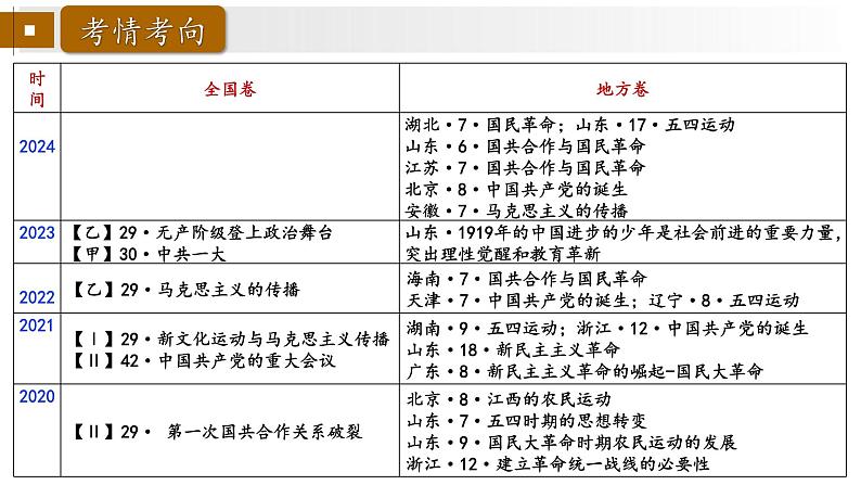 第20课 五四运动与中国共产党的诞生（课件）-2025届高考历史大一轮复习精准化备课课件（新教材新高考）第6页