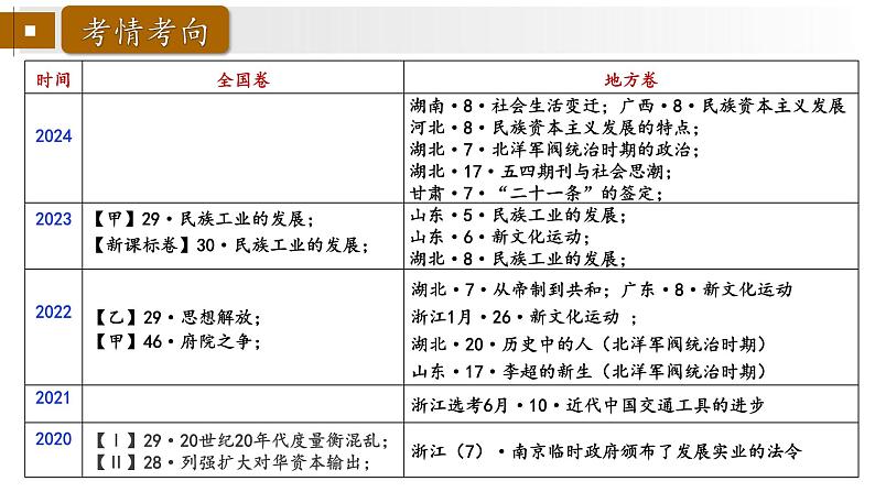 第19课 北洋军阀统治时期的政治、经济与文化（课件）-2025届高考历史大一轮复习精准化备课课件（新教材新高考）第6页