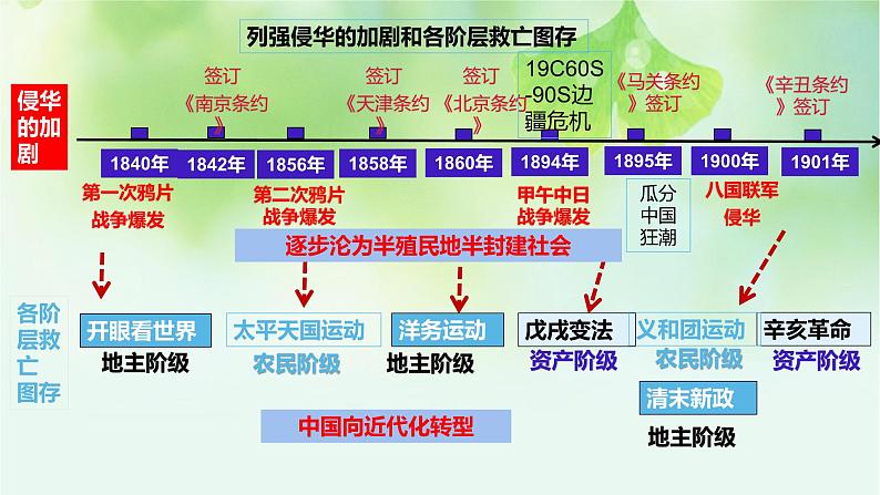 第18讲 挽救民族危亡的斗争-2025年高考历史一轮复习突破考点复习课件第3页