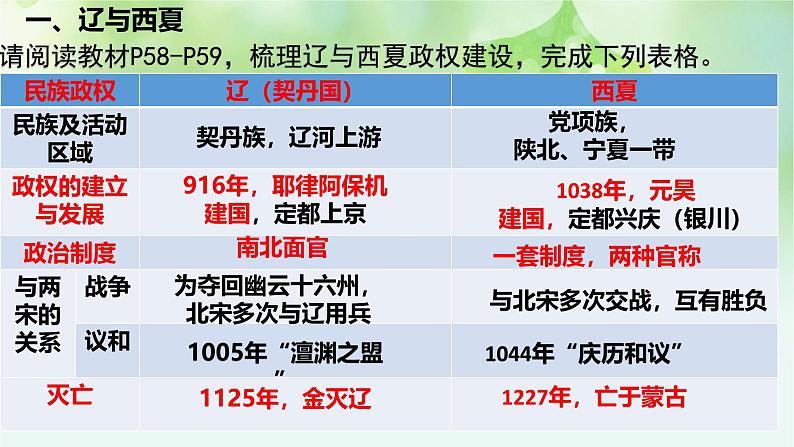 第10讲 辽夏金元的统治-2025年高考历史一轮复习突破考点复习课件第4页