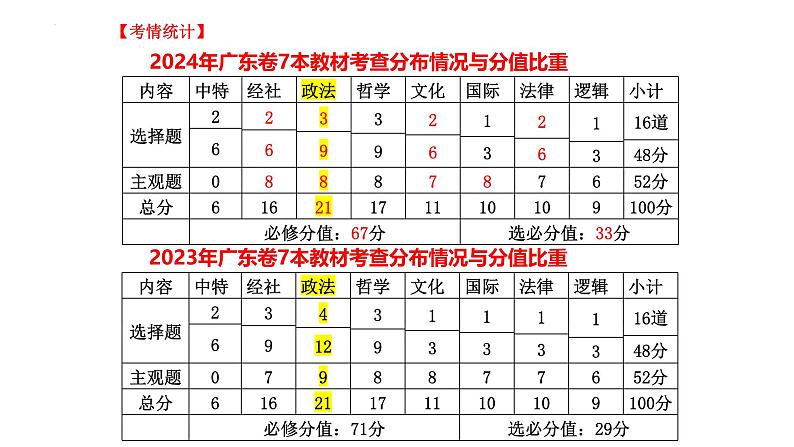 【2025高考一轮】第一课 历史和人民的选择-【2025高考一轮】备战2025年高考政治一轮复习课件（新高考通用）第1页