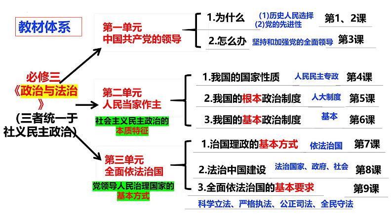 【2025高考一轮】第一课 历史和人民的选择-【2025高考一轮】备战2025年高考政治一轮复习课件（新高考通用）第2页