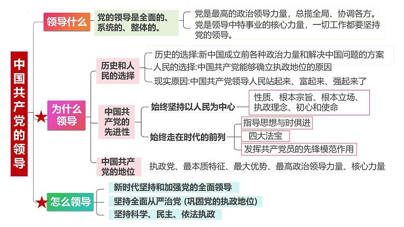 【2025高考一轮】第一课 历史和人民的选择-【2025高考一轮】备战2025年高考政治一轮复习课件（新高考通用）第4页