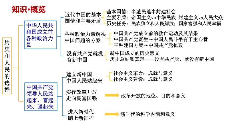 【2025高考一轮】第一课 历史和人民的选择-【2025高考一轮】备战2025年高考政治一轮复习课件（新高考通用）第6页