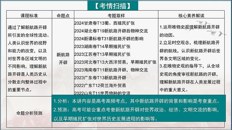 第28讲 走向整体的世界 课件--2025届高考统编版（2019）必修中外历史纲要下一轮复习第5页