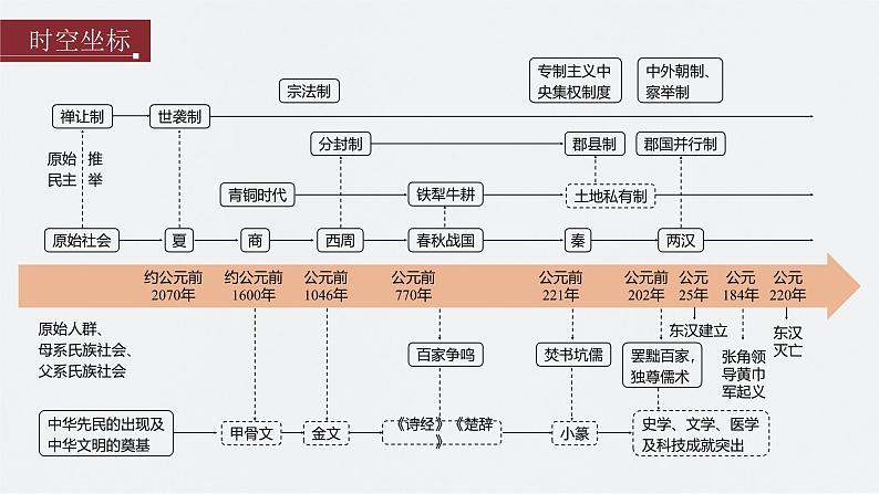 新高考历史一轮复习课件（部编版） 板块1 第1单元 第1讲　中华文明的起源与早期国家（含解析）02