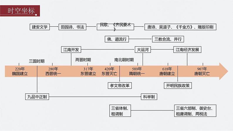 新高考历史一轮复习课件（部编版） 板块1 第2单元 第5讲　三国两晋南北朝到五代十国的政权更迭与民族交融（含解析）02