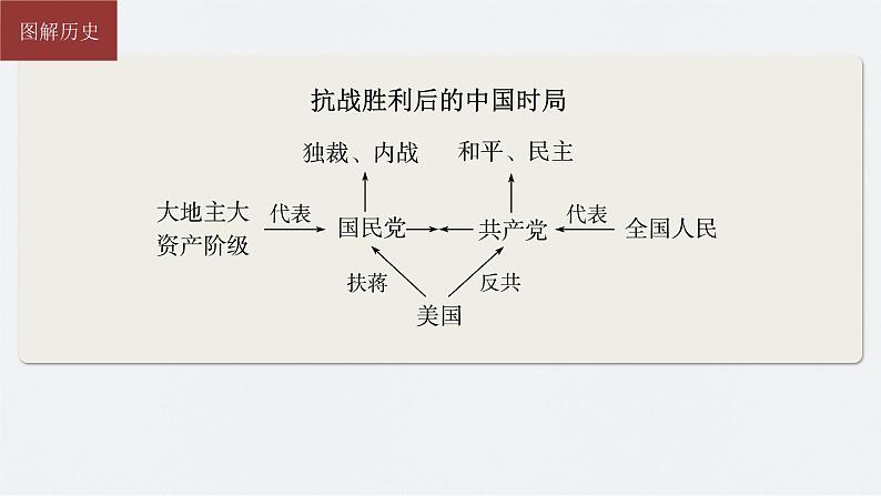 新高考历史一轮复习课件（部编版） 板块2 第7单元 第21讲　人民解放战争（含解析）第7页