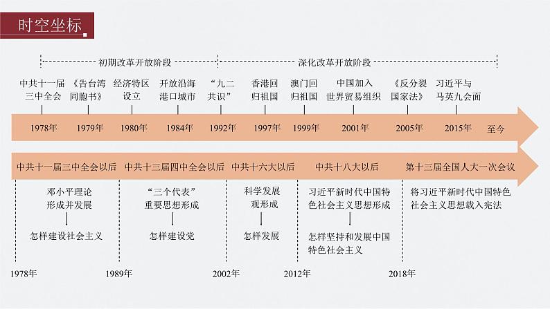 新高考历史一轮复习课件（部编版） 板块3 第9单元 第24讲　改革开放与社会主义现代化建设新时期（含解析）第2页