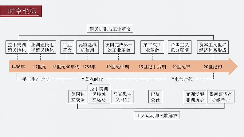 新高考历史一轮复习课件（部编版） 板块5 第12单元 第32讲　影响世界的工业革命（含解析）第2页