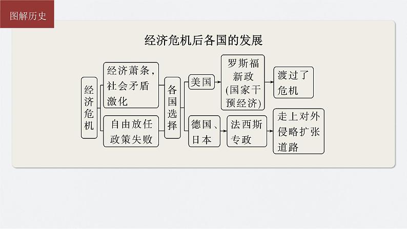 新高考历史一轮复习课件（部编版） 板块6 第13单元 第38讲　第二次世界大战与战后国际秩序的形成（含解析）第8页