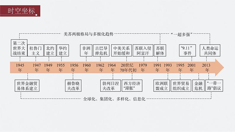 新高考历史一轮复习课件（部编版） 板块6 第14单元 第39讲　冷战与国际格局的演变（含解析）第2页