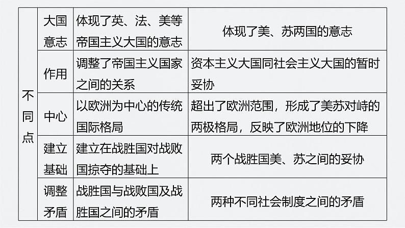 新高考历史一轮复习课件（部编版） 板块6 综合提升(六)　世界现代史（含解析）第3页