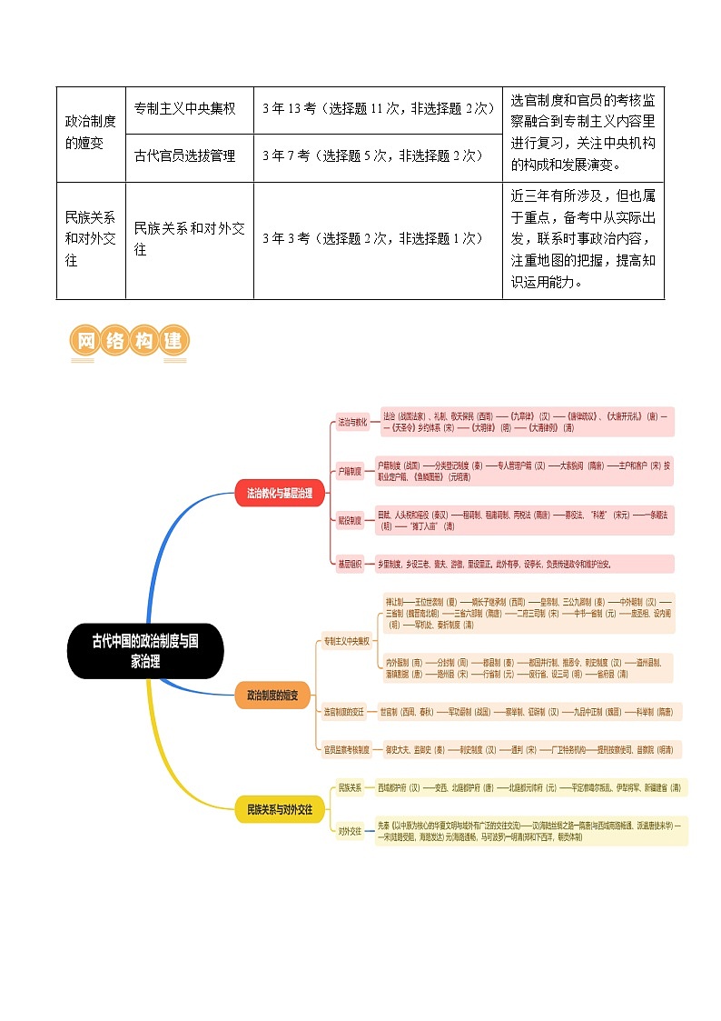 新高考历史二轮复习讲练测专题01 古代中国的政治制度与国家治理（讲义）（2份，原卷版+解析版）02