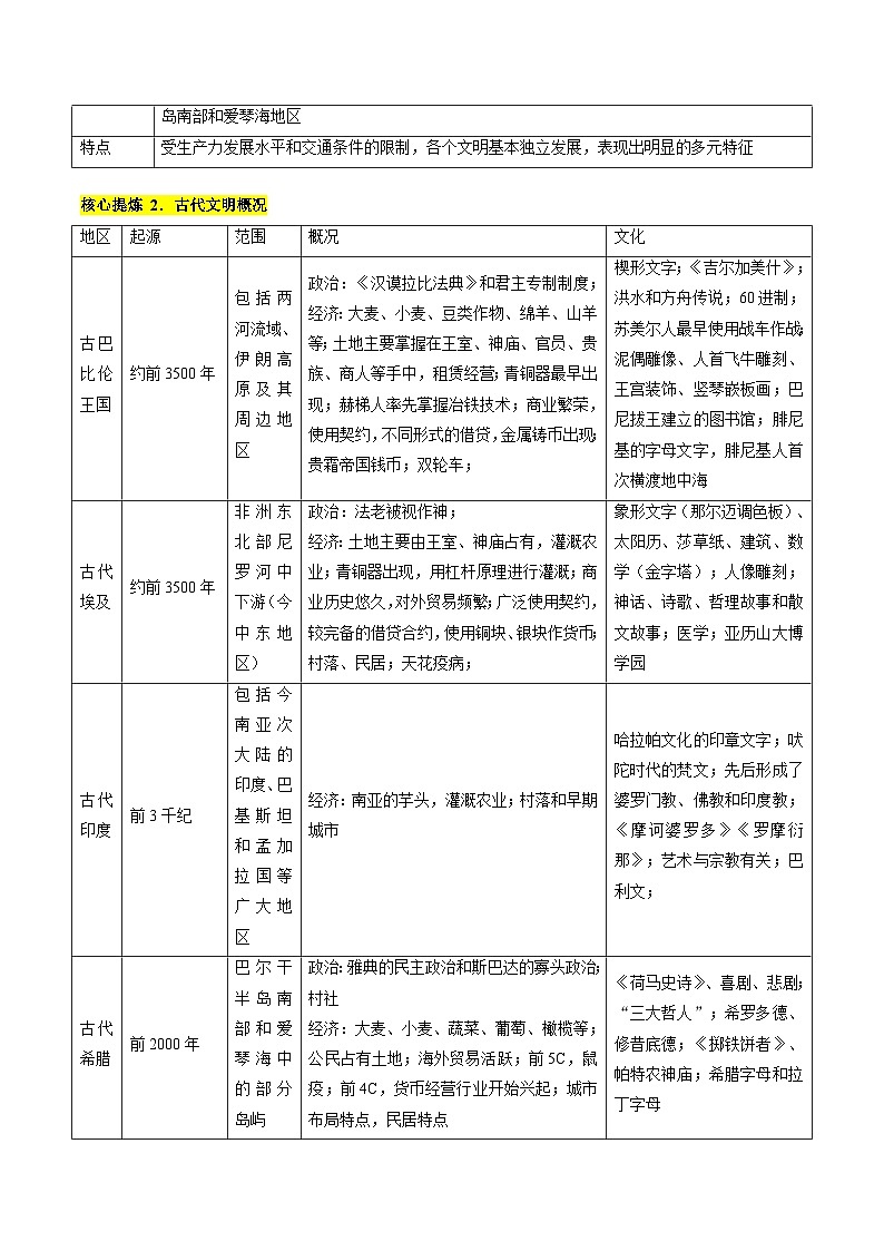 新高考历史二轮复习讲练测专题08 多元共生的世界古代文明（讲义）（解析版）第3页