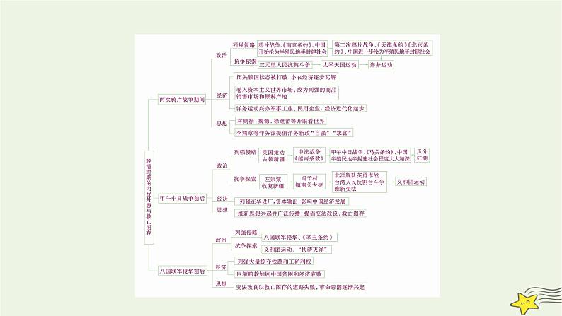 新高考高考历史一轮复习课件 第5单元模块总结（含解析）第5页