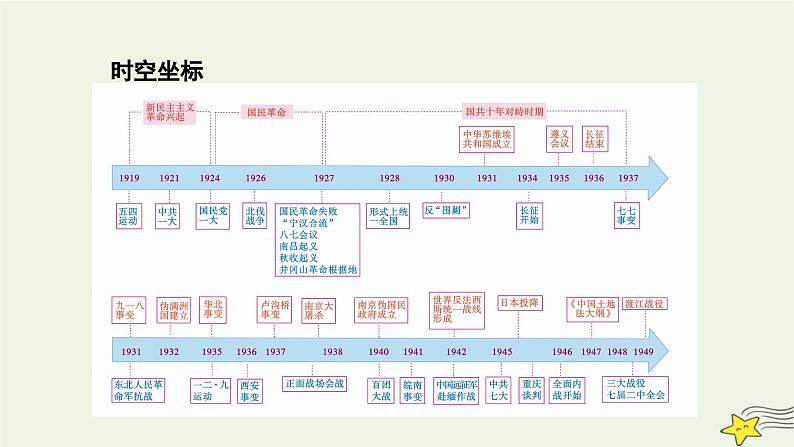 新高考高考历史一轮复习课件 第7单元 第18讲 五四运动与中国共产党的诞生（含解析）第2页