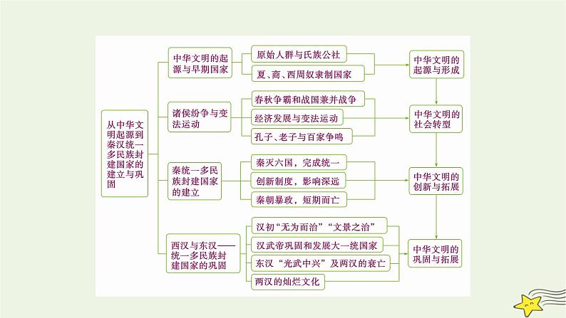 新高考高考历史一轮复习课件第1单元模块总结（含解析）第5页