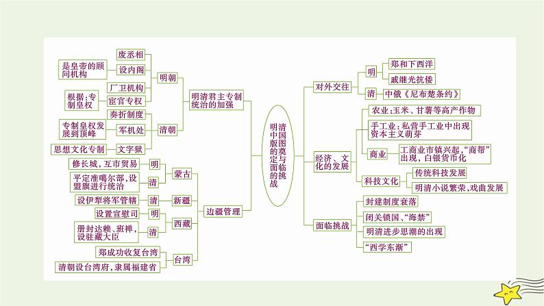 新高考高考历史一轮复习课件第4单元模块总结（含解析）05