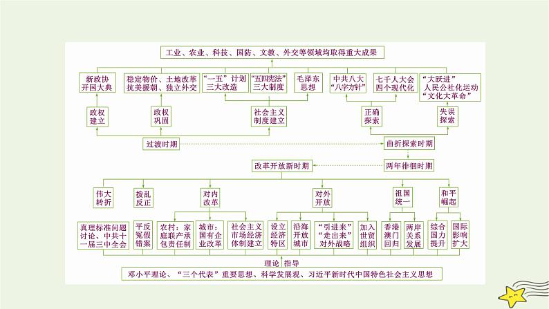 新高考高考历史一轮复习课件第8单元模块总结（含解析）第5页