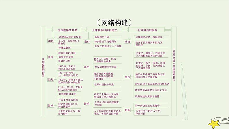 新高考高考历史一轮复习课件第10单元模块总结（含解析）第3页