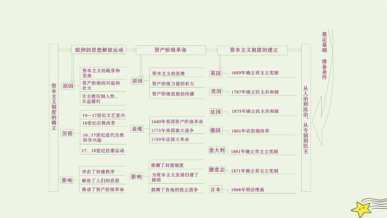 新高考高考历史一轮复习课件第10单元模块总结（含解析）第4页