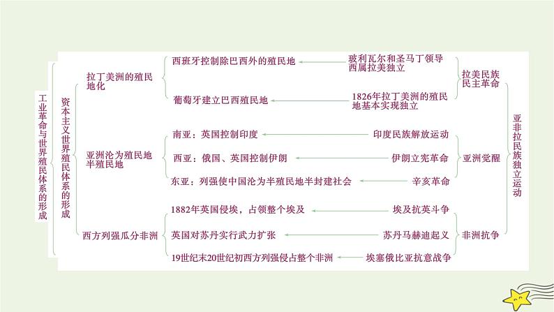 新高考高考历史一轮复习课件第11单元模块总结（含解析）05