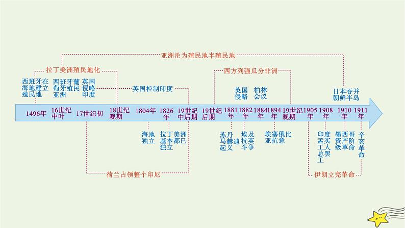 新高考高考历史一轮复习课件第11单元第31讲影响世界的工业革命（含解析）03