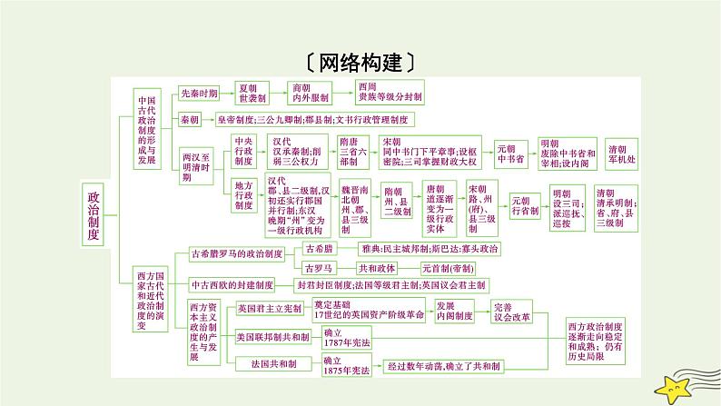 新高考高考历史一轮复习课件第14单元模块总结（含解析）第3页