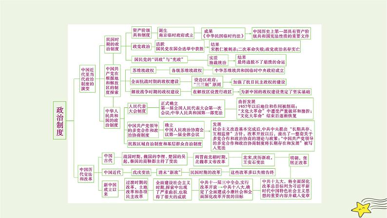 新高考高考历史一轮复习课件第14单元模块总结（含解析）第4页