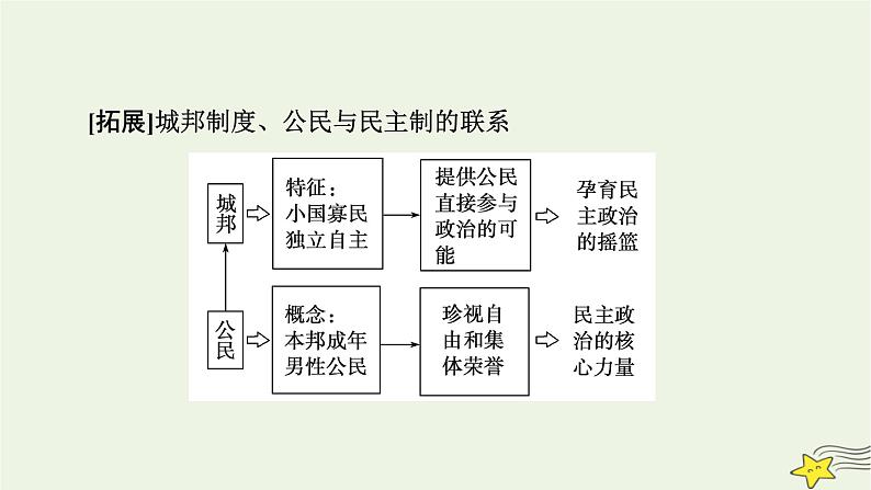 新高考高考历史一轮复习课件第14单元第44讲西方国家古代和近代政治制度的演变（含解析）08