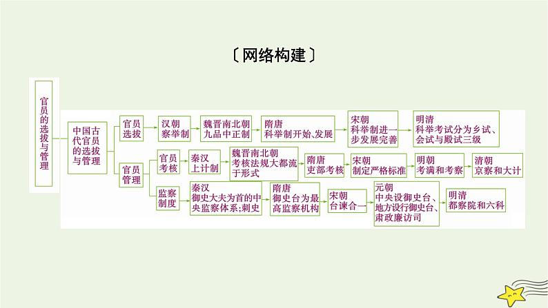 新高考高考历史一轮复习课件第15单元模块总结（含解析）03