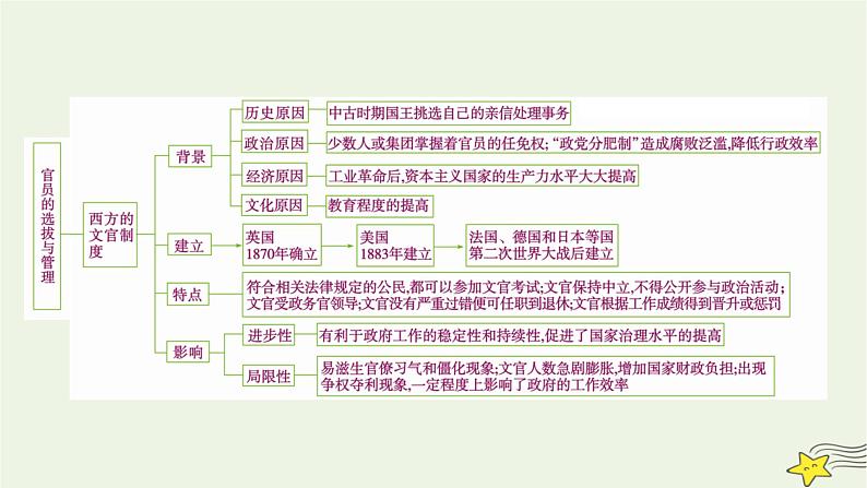 新高考高考历史一轮复习课件第15单元模块总结（含解析）04