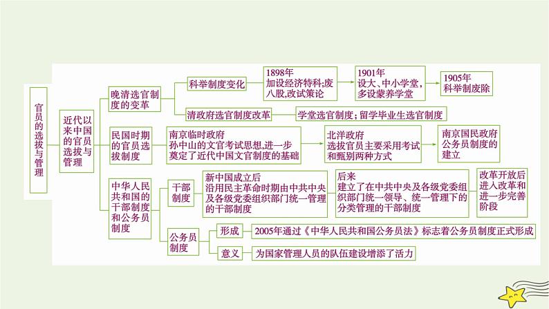 新高考高考历史一轮复习课件第15单元模块总结（含解析）05