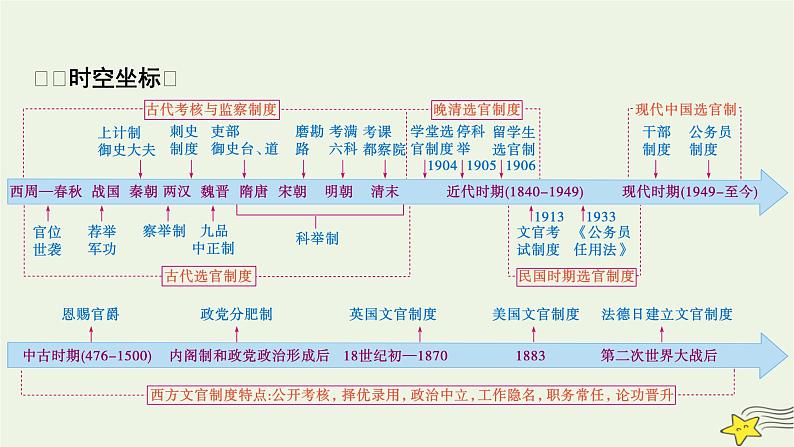 新高考高考历史一轮复习课件第15单元第46讲课时1中国古代官员的选拔与管理（含解析）第2页