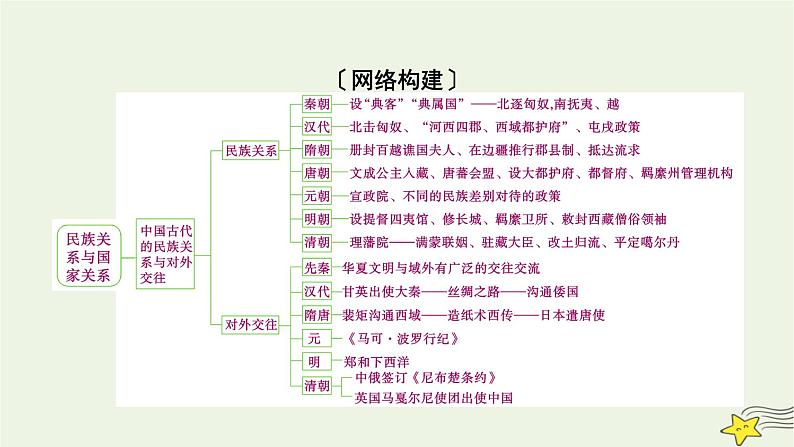 新高考高考历史一轮复习课件第17单元模块总结（含解析）第3页