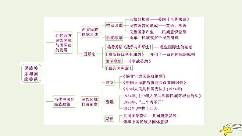 新高考高考历史一轮复习课件第17单元模块总结（含解析）第4页