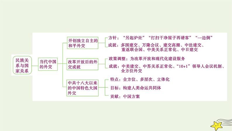 新高考高考历史一轮复习课件第17单元模块总结（含解析）第5页