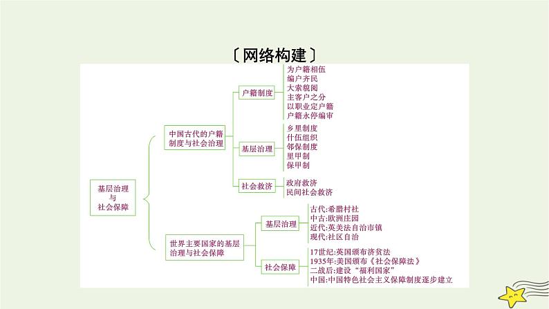 新高考高考历史一轮复习课件第19单元模块总结（含解析）03