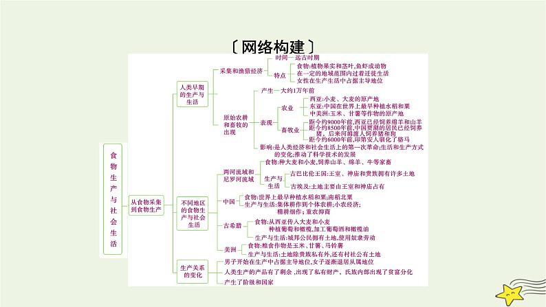 新高考高考历史一轮复习课件第20单元模块总结（含解析）03