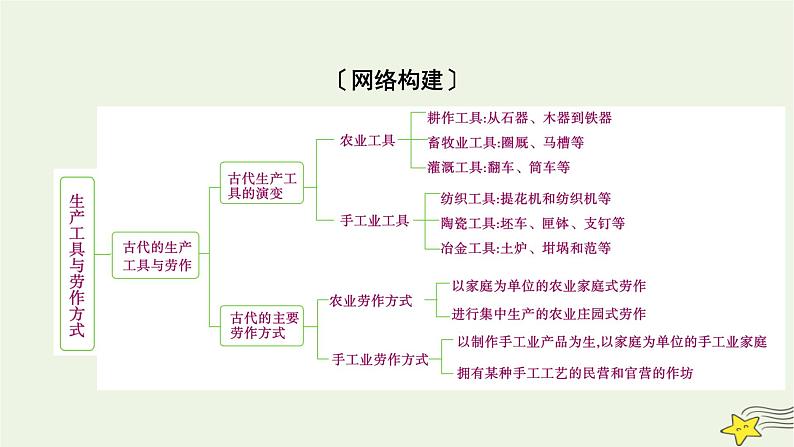 新高考高考历史一轮复习课件第21单元模块总结（含解析）03