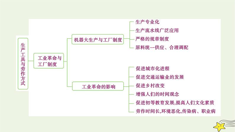 新高考高考历史一轮复习课件第21单元模块总结（含解析）04