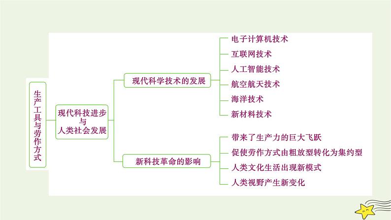 新高考高考历史一轮复习课件第21单元模块总结（含解析）05