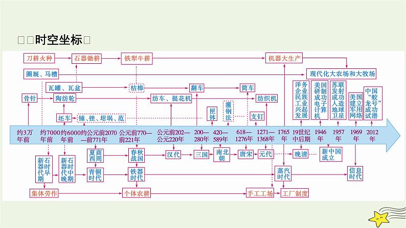 新高考高考历史一轮复习课件第21单元第58讲生产工具与劳作方式（含解析）02