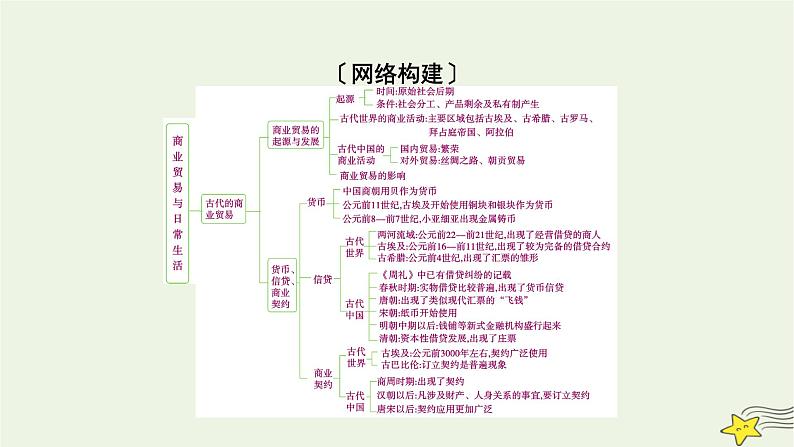 新高考高考历史一轮复习课件第22单元模块总结（含解析）第3页