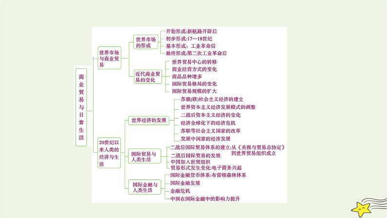 新高考高考历史一轮复习课件第22单元模块总结（含解析）第4页