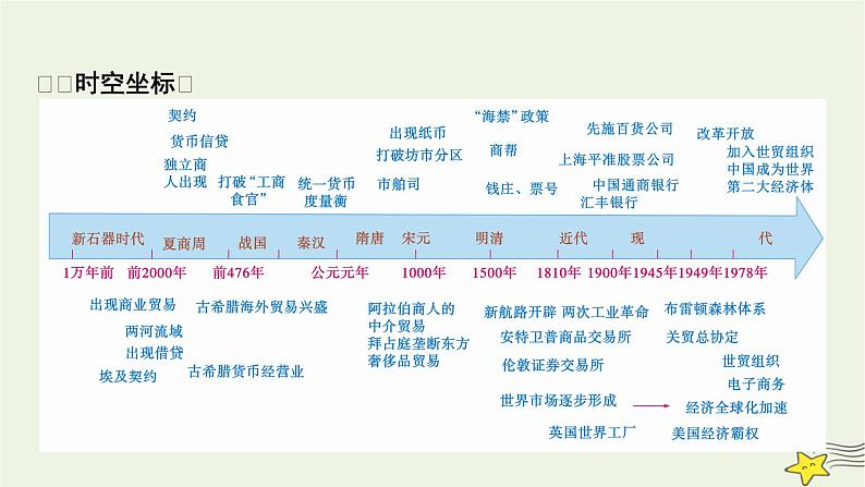 新高考高考历史一轮复习课件第22单元第59讲商业贸易与日常生活（含解析）第2页