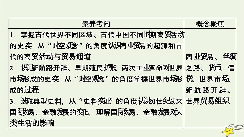 新高考高考历史一轮复习课件第22单元第59讲商业贸易与日常生活（含解析）第6页